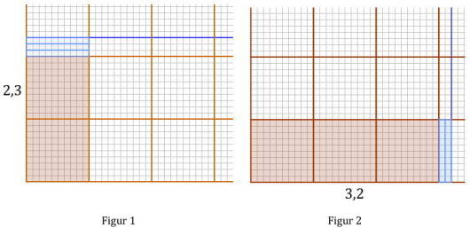 På figuren til venstre er to store kvadrater (10x10) fargelagt og tre rektangler (10x1) fargelagt, mens på figuren til høyre er tre stor kvadrater fargelagt og to rektangler (1x10) fargelagt. 